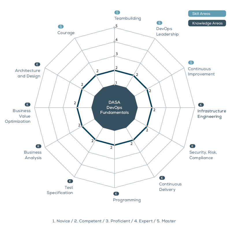 DASA DevOps Fundamentals competence model