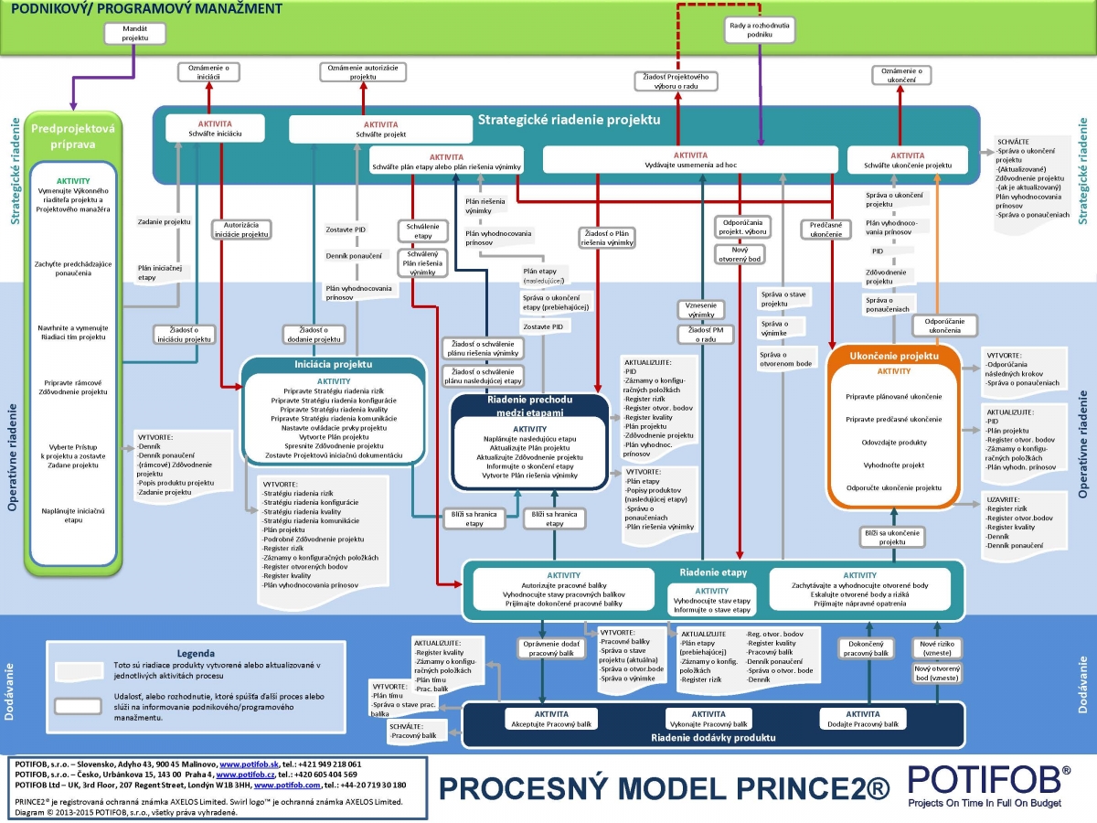 Detailed PRINCE2 Process Model