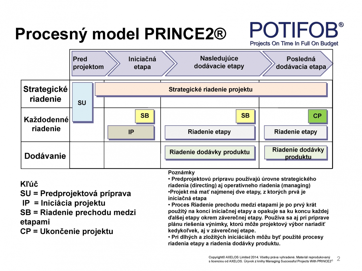 Prince2 управление проектами